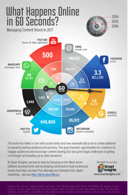 Graph showing 211 million pieces of content hit the internet every minute.