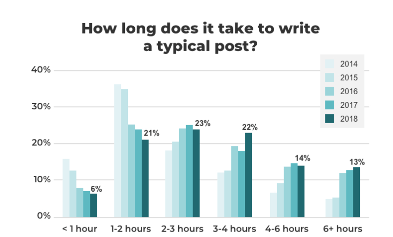 Graph showing it takes uses a long time to write a typical blog post.